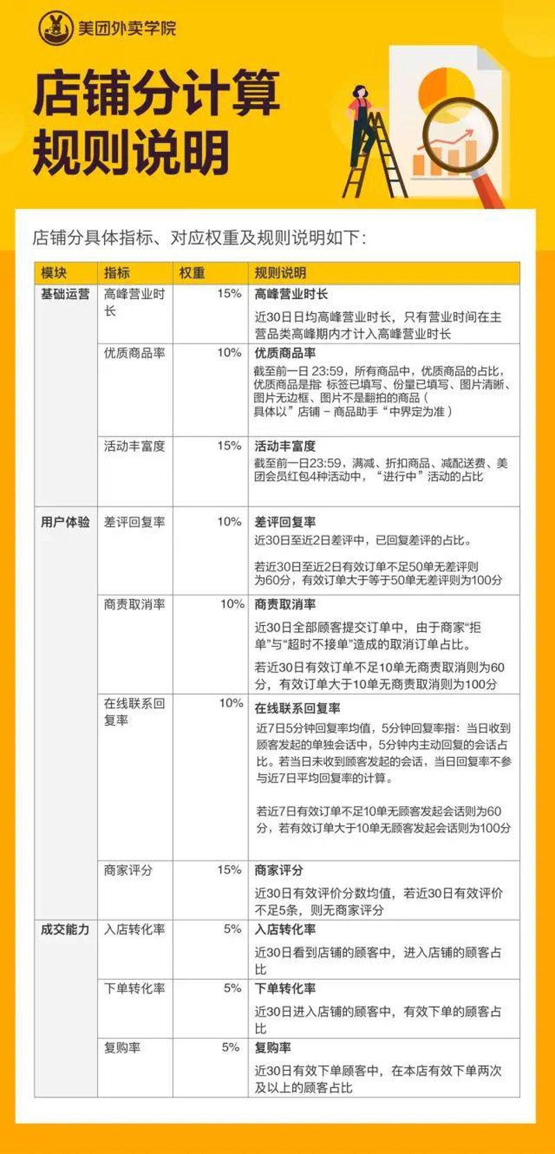 美团外卖代运营：新风向下的餐饮业变革
